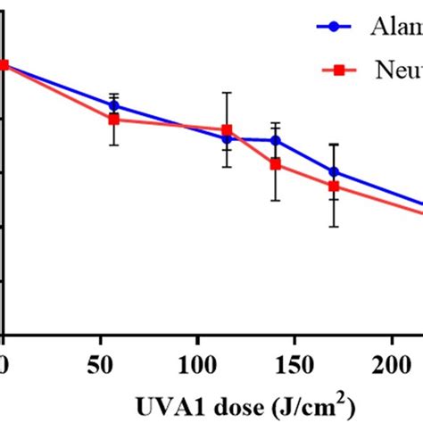 Doseresponse Cell Viability 24 H Post Irradiation Using Alamar Blue