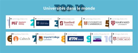 Les Meilleures Universités Au Monde En 2022 Campus Du Monde Education