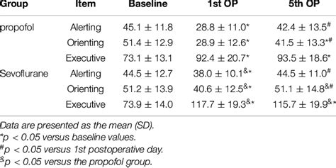 Differences At Baseline And The 1st And 5th Op Sessions Between The Download Scientific Diagram