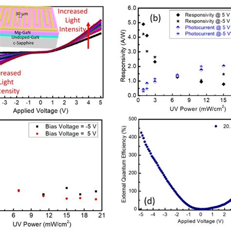 A Typical Schottky Type I V Characteristic Curve With And Without Uv Download Scientific