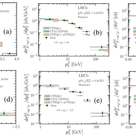 Differential Cross Section As A Function Of Left Column í µí±¦ Z Download Scientific