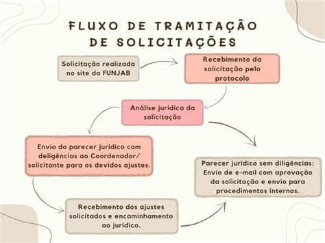 Solicitações