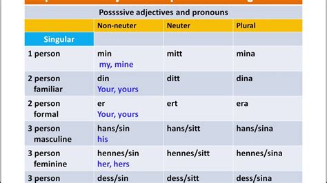 Possessiva Adjektiv Pronomen Och Obest Md Pronomen Learn Swedish