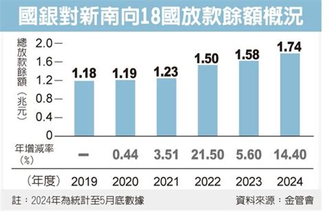 資金需求全面復甦 國銀新南向放款餘額創高 金融要聞 產經 聯合新聞網