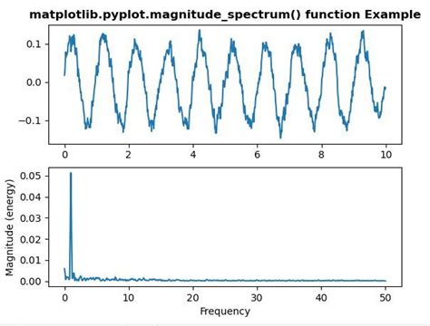 Python Matplotlibpyplotmagnitudespectrum用法及代码示例 纯净天空