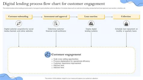 Digital Lending Process Flow Chart For Customer Engagement Ppt Powerpoint