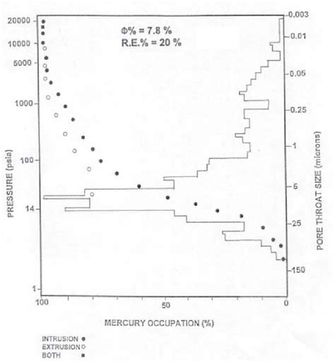 Concave capillary-pressure curve-This curve represents petrofacies with... | Download Scientific ...