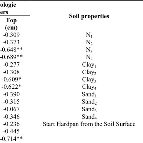 Pearson Correlation R Between Soil Properties And Plant Parameters