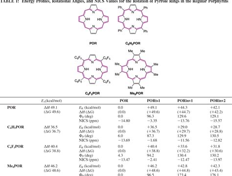 Table From Theoretical Study On Rotation Of Pyrrole Rings In