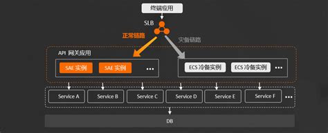 《2023云原生实战案例集》——04 互联网——南瓜电影 基于sae 7天内全面serverless化实践 阿里云开发者社区