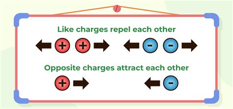 Electric Charge Definition Formula Properties Types Unit Charging