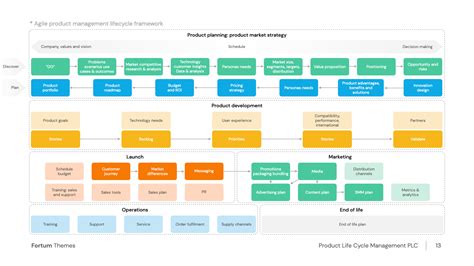 Agile Product Management Lifecycle Framework Download Now