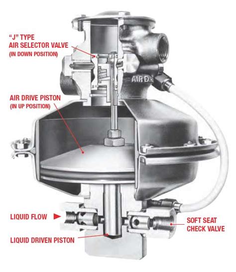 How Sprague Air Driven Hydraulic Pumps Work | High Pressure Company