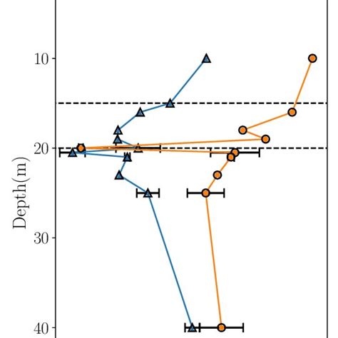 A Depth Profile Of Particulate Organic Carbon Poc Stable Isotopic