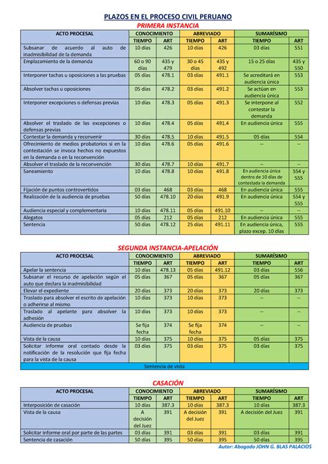 Plazos EN EL Proceso Civil Peruano PDF PLAZOS EN EL PROCESO CIVIL