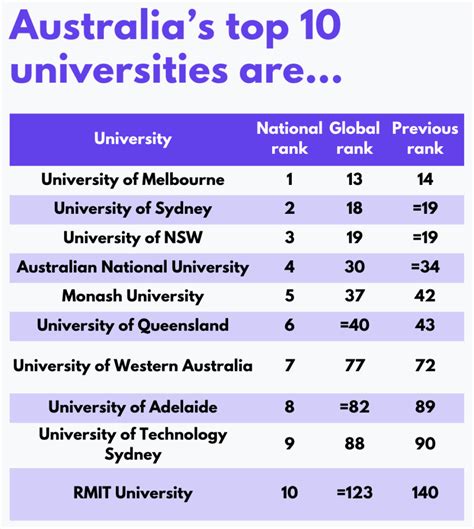 Best universities in Australia according to QS rankings | The Daily Aus