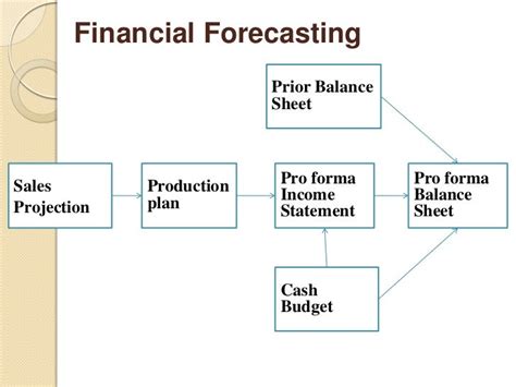 13611430 Financial Forecasting