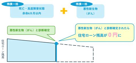 住宅ローンの団信種類を比較解説！自分にあった団信の選び方 │ 知っておきたい！住宅ローンコラム│住宅ローン│かりる│個人のお客さま│北國銀行