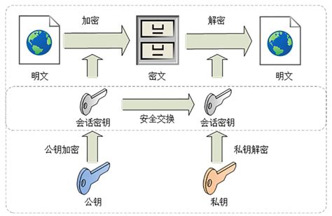 这样可以确保交换的密钥是安全的前提下，使用对称加密方式进行通信