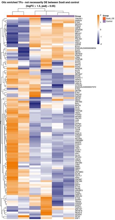 Sox8downstream · Otic Reprogramming