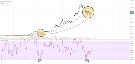 Tsla Double Bottom Fractal For Nasdaq Tsla By Learn Trade Tradingview 34155 Hot Sex Picture