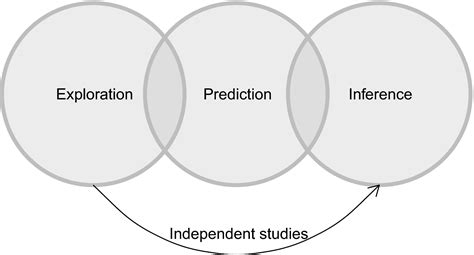 A Practical Guide To Selecting Models For Exploration Inference And