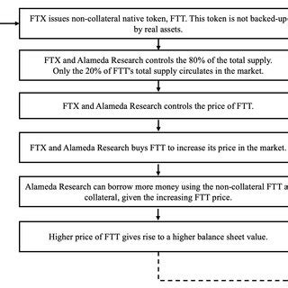 Timeline Of The Events That Led To The Ftx Bankruptcy In November