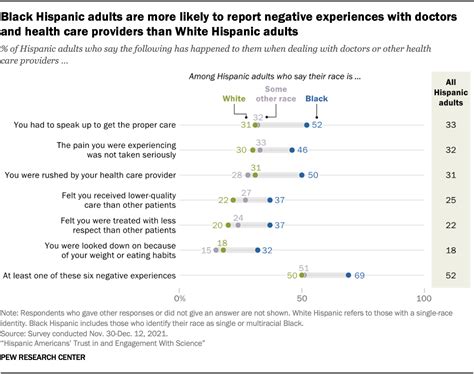 5 Facts About Hispanic Americans And Health Care Pew Research Center