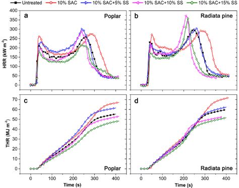 Changes In Heat Release Rate HRR And Total Heat Release THR Of