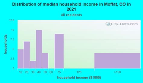 Moffat, Colorado (CO 81143) profile: population, maps, real estate ...