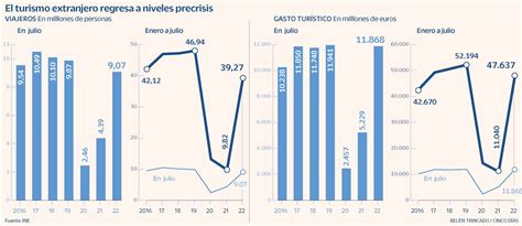Espa A Recuper En Julio El De Los Turistas Que Recib A Antes Del
