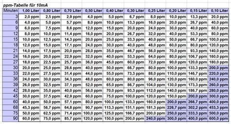 Ppm Tabellen