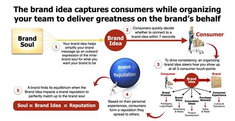 Brand Strategy Roadmap Long Range Strategic Plan