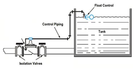 What Is A Float Control Valve Types Advantages Disadvantages