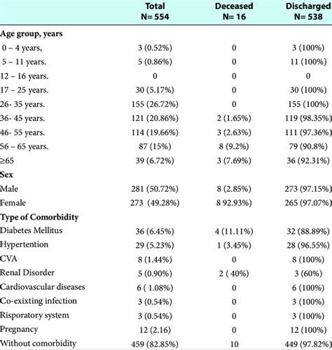 Demographics Clinical Characteristics And Outcomes Of Covid