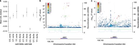 Epistasis Between Snps At Fut2 And Abo N 94674 Snp Rs601338