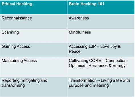 Brain Hacking 101 Basic Training For Love Joy And Peace