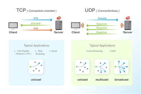 Udp