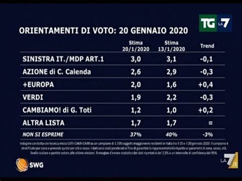 Sondaggio Swg Intenzioni Voto Politiche Nazionali Per Tg La Del