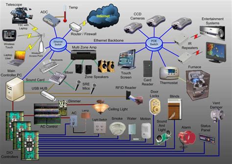 Control, Measuring, & Automation Systems: Off-grid & Sustainable Living