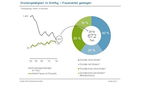 Digitale Gr Nder Beleben Deutschlands Innovationskraft Kfw