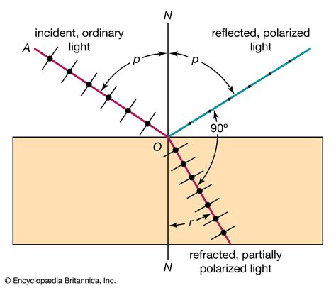 Plane Of Incidence Physics Britannica