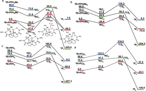 DFT B3LYP D3 Computed Energy Profile Diagram KJ Mol 1 Of The Oxygen