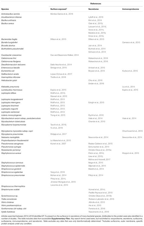 Frontiers The Diverse Functional Roles Of Elongation Factor Tu Ef Tu