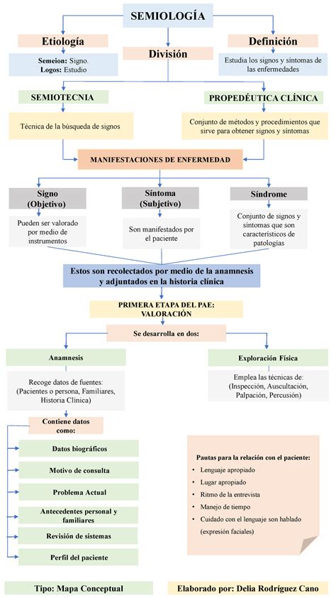 Generalidades De Semiologia Semiolog A Etiolog A Definici N Divisi N