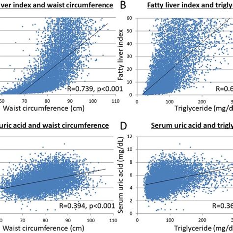 Correlation Between Serum Uric Acid Levels And Fatty Liver Index There