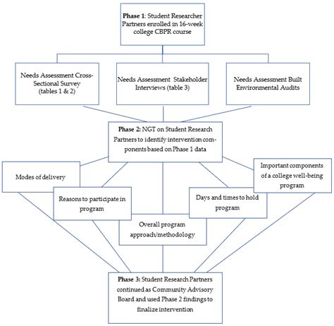 Ijerph Free Full Text Community Based Participatory Research