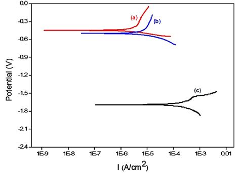 Representative Potentiodynamic Polarization Curves Of Sol Gel Derived