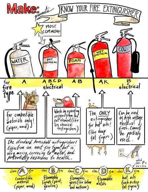 Printable Fire Extinguisher Training