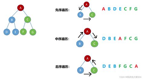 数据结构——二叉树的先中后序遍历二叉树的先序中序后序遍历 Csdn博客